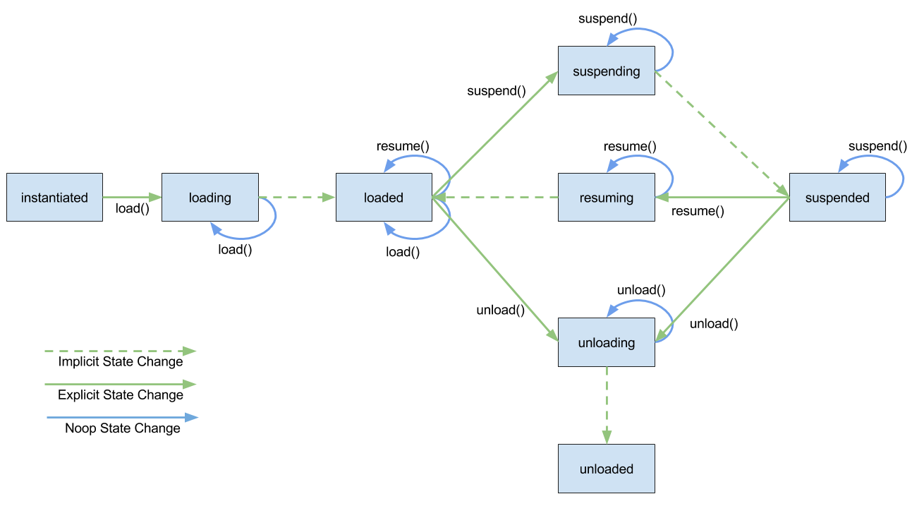Lifecycle of a LifecycleModule