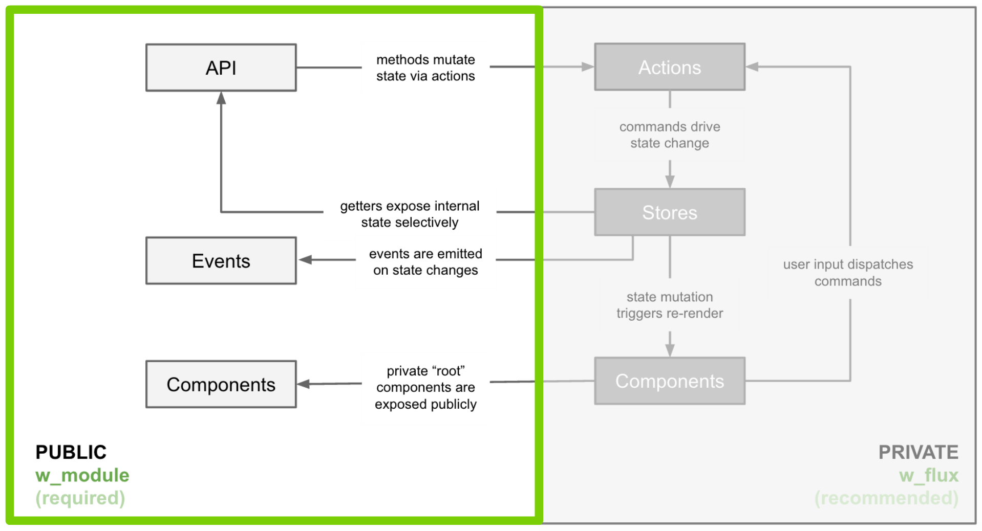 w_module Boundaries Diagram