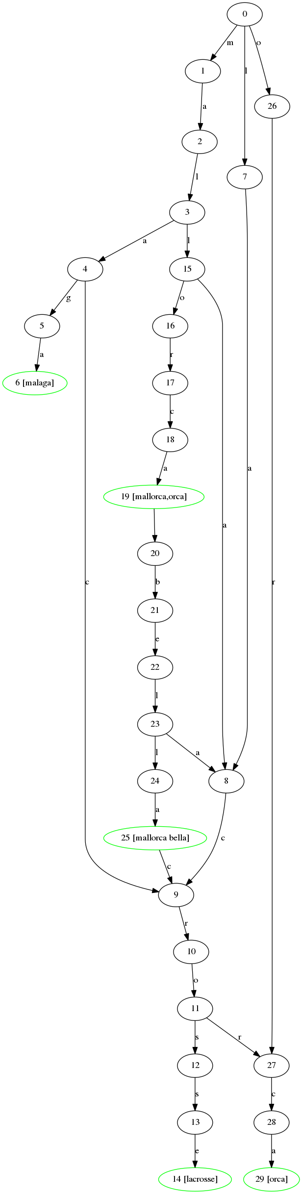 Keyword Tree graph for kwtree