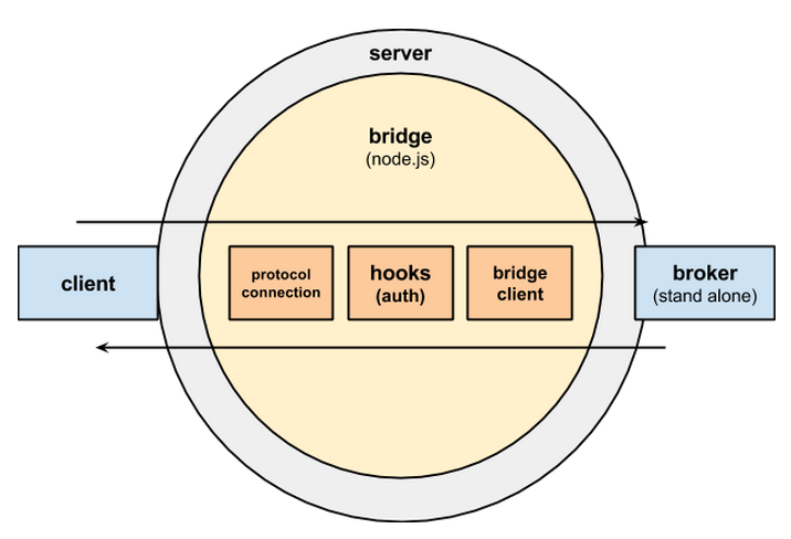 Pubsub Bridge Bridge